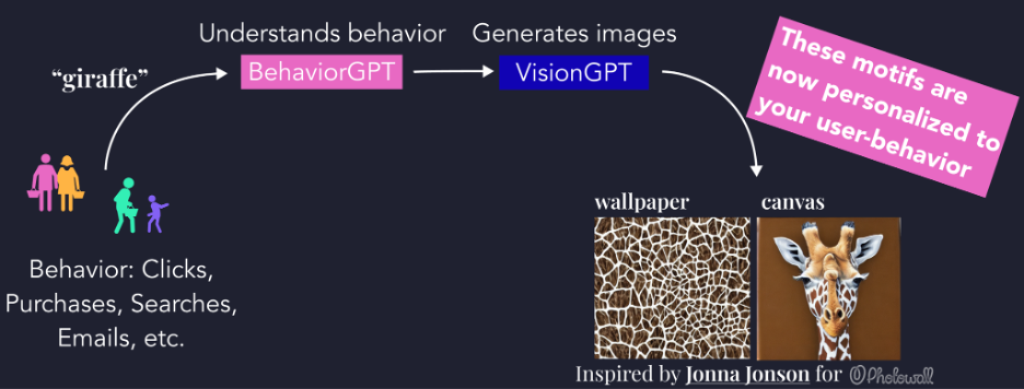We appended a Stable Diffusion model after BehaviorGPT and fine-tuned them together to generate the next motif given a history of behavior. We could condition the generation to be a wallpaper or canvas. Since attribution to designers is important to be able to share revenue, we could also ask BehaviorGPT what designer's art most contributed to this generation.