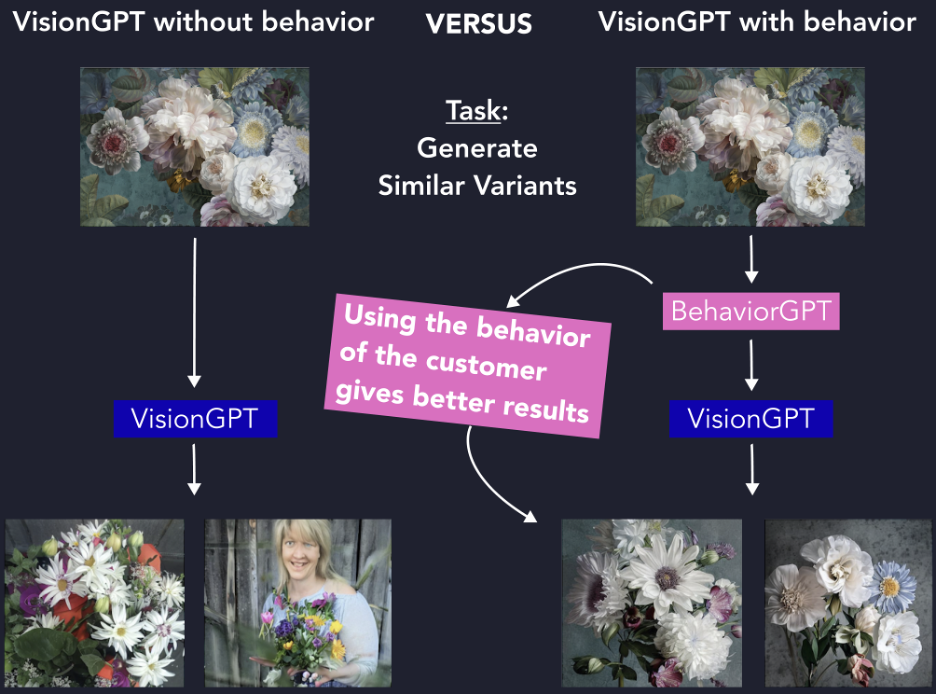 Stable Diffusion (VisionGPT) to generate similar variants non-contextually, versus when it has been fine-tuned together with BehaviorGPT to give much more relevant and contextual/personalized results.