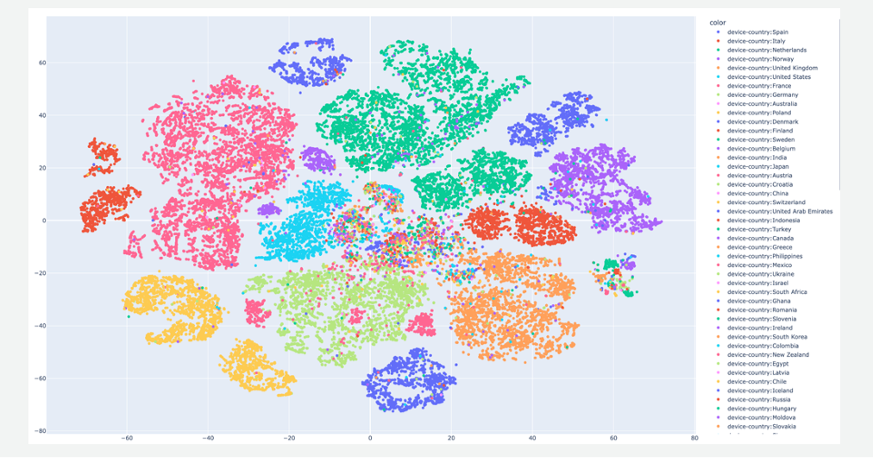 UMAP plot of user-embeddings colored by country.