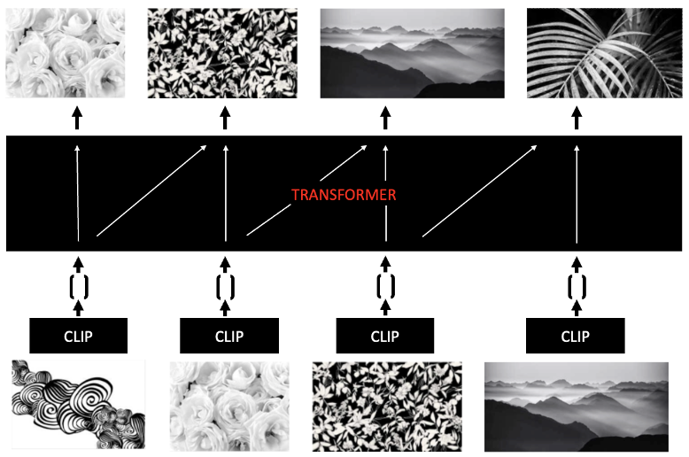 Simplified diagram of pushing CLIP embeddings through a Transformer