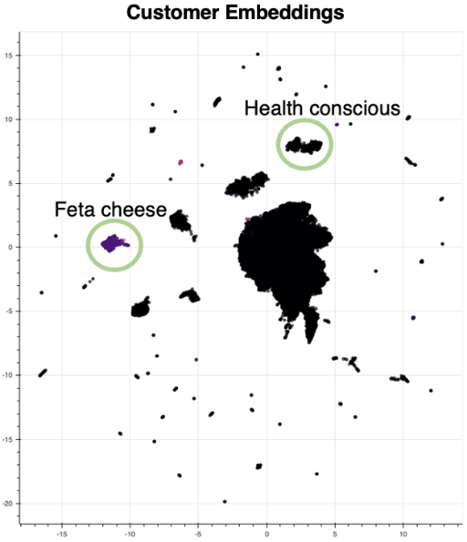 Customer Embeddings