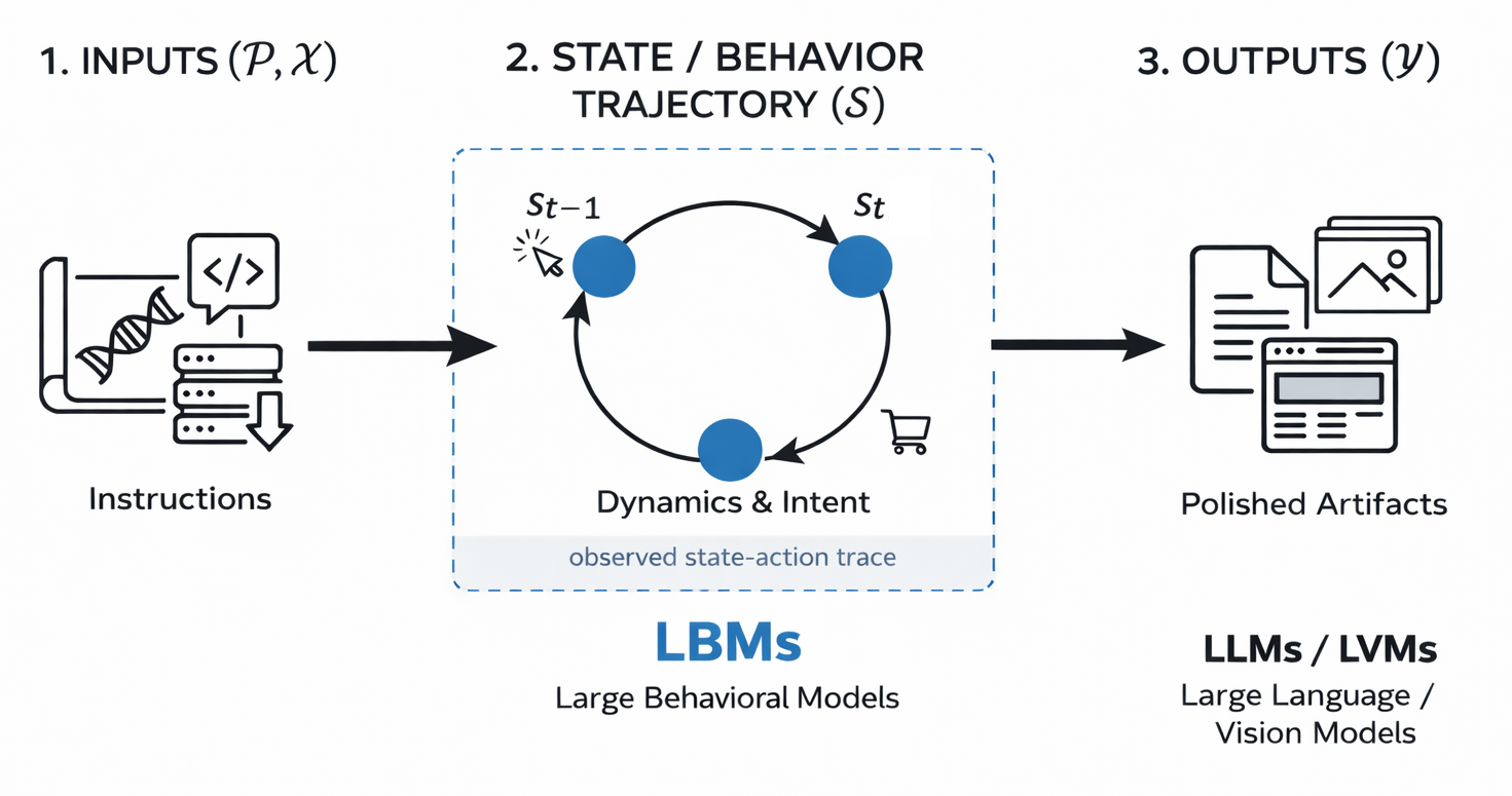 A computational decomposition: instructions, behavior, and output