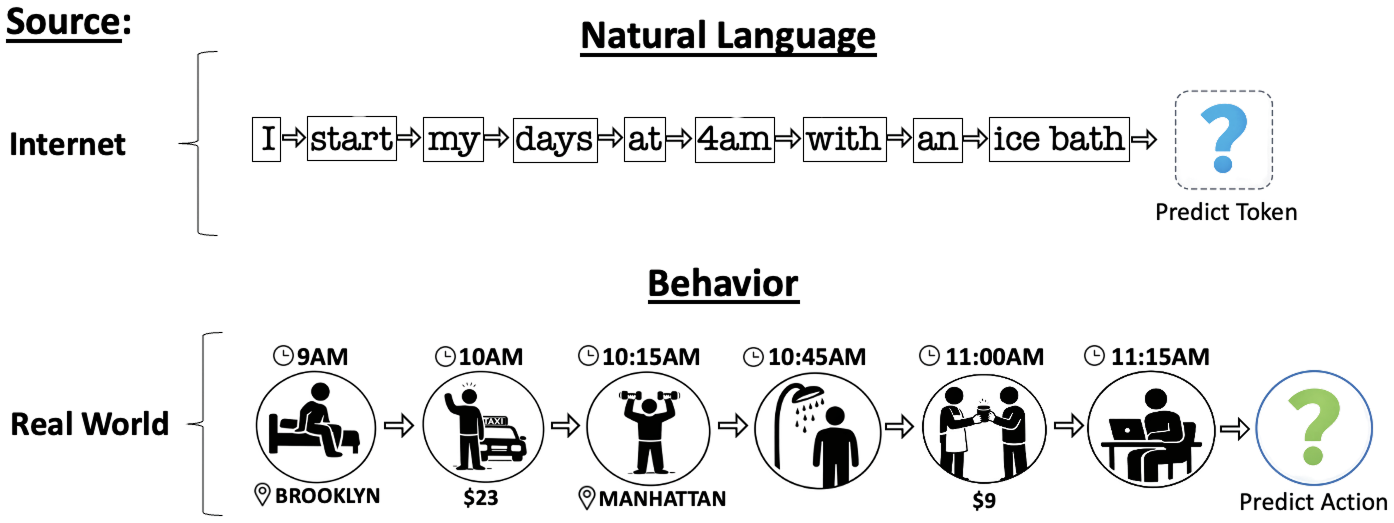 The Language of Behavior: LBMs predict sequences of actions