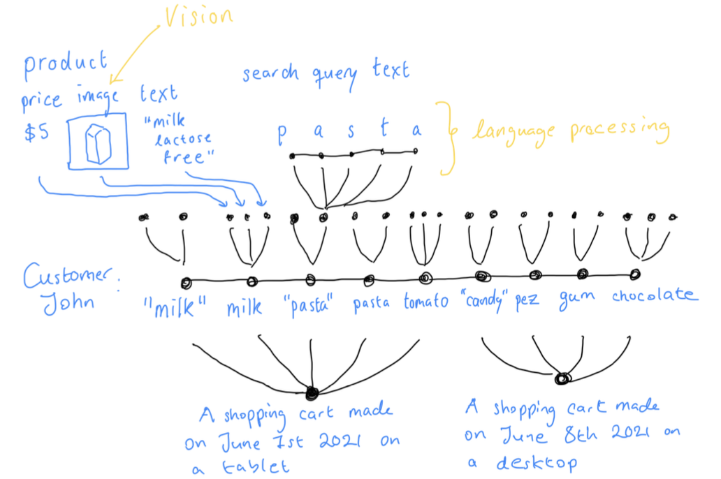 Multimodal data flow