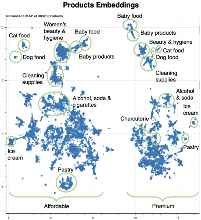 Product Embedding UMAP