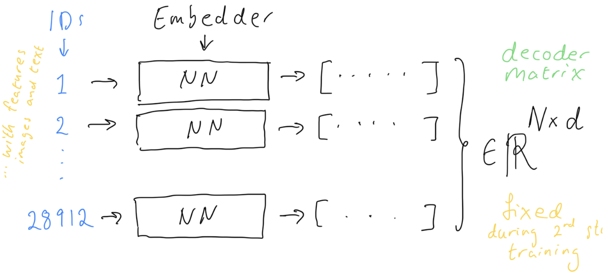 Learning to embed products