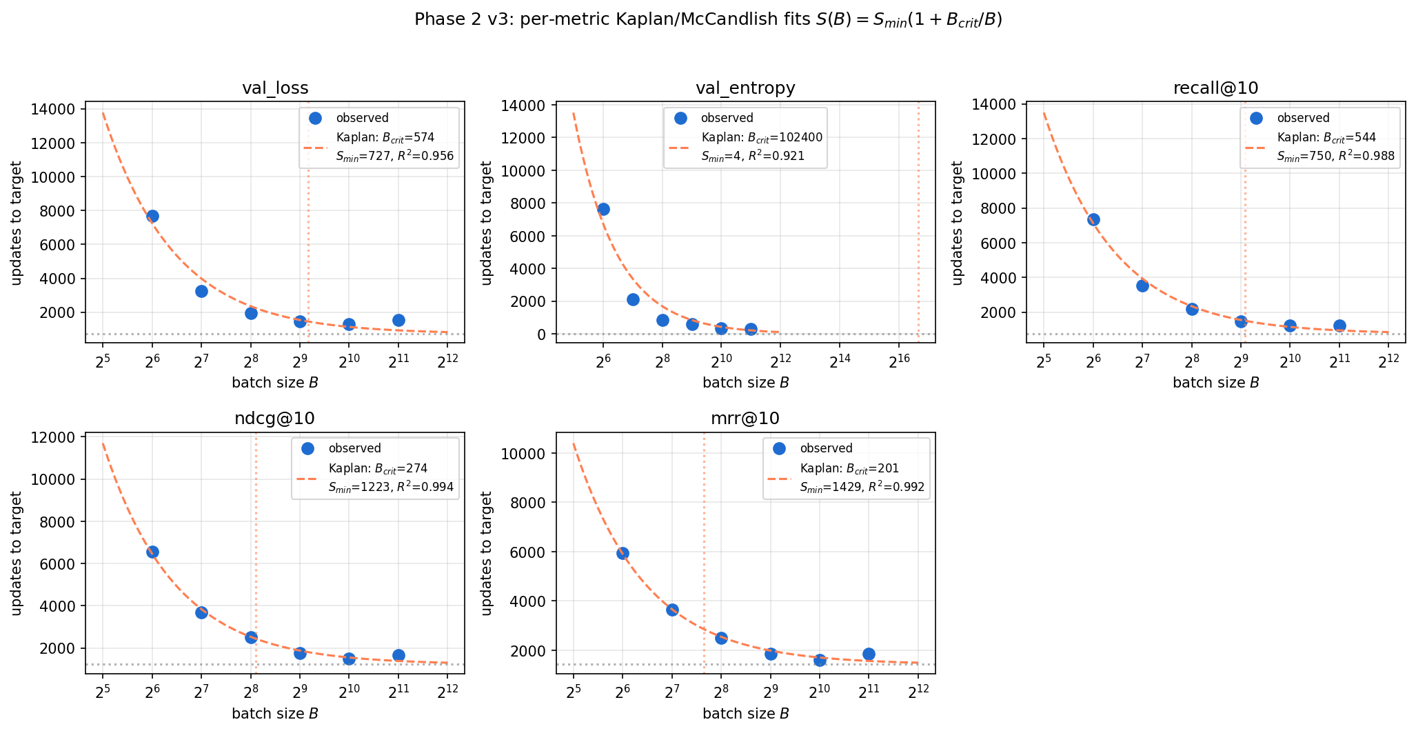 Per-metric critical batch size fits