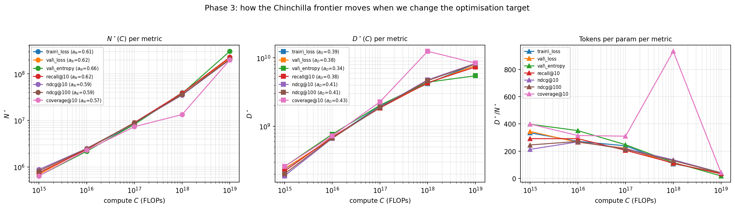 Optimal model size, optimal data, and falling data/parameter ratio vs. compute