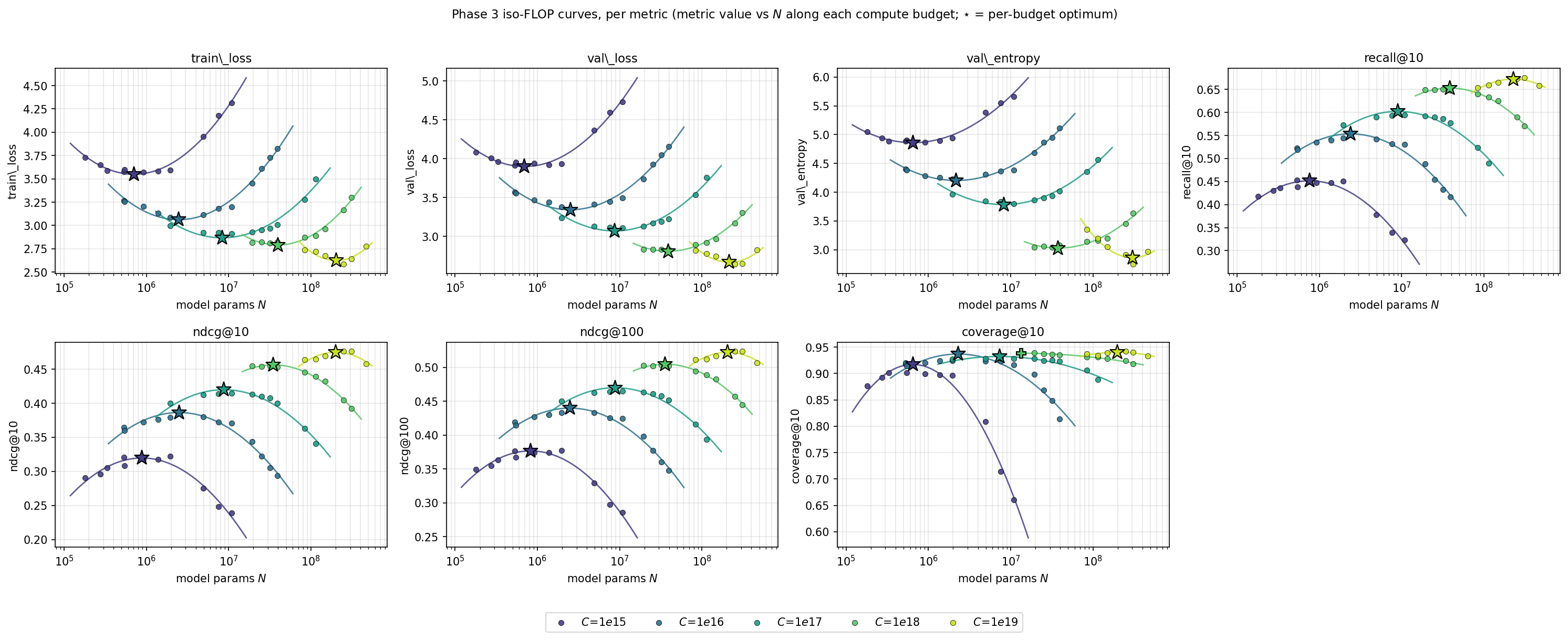 Iso-FLOP curves: every headline metric vs. model size at five compute budgets