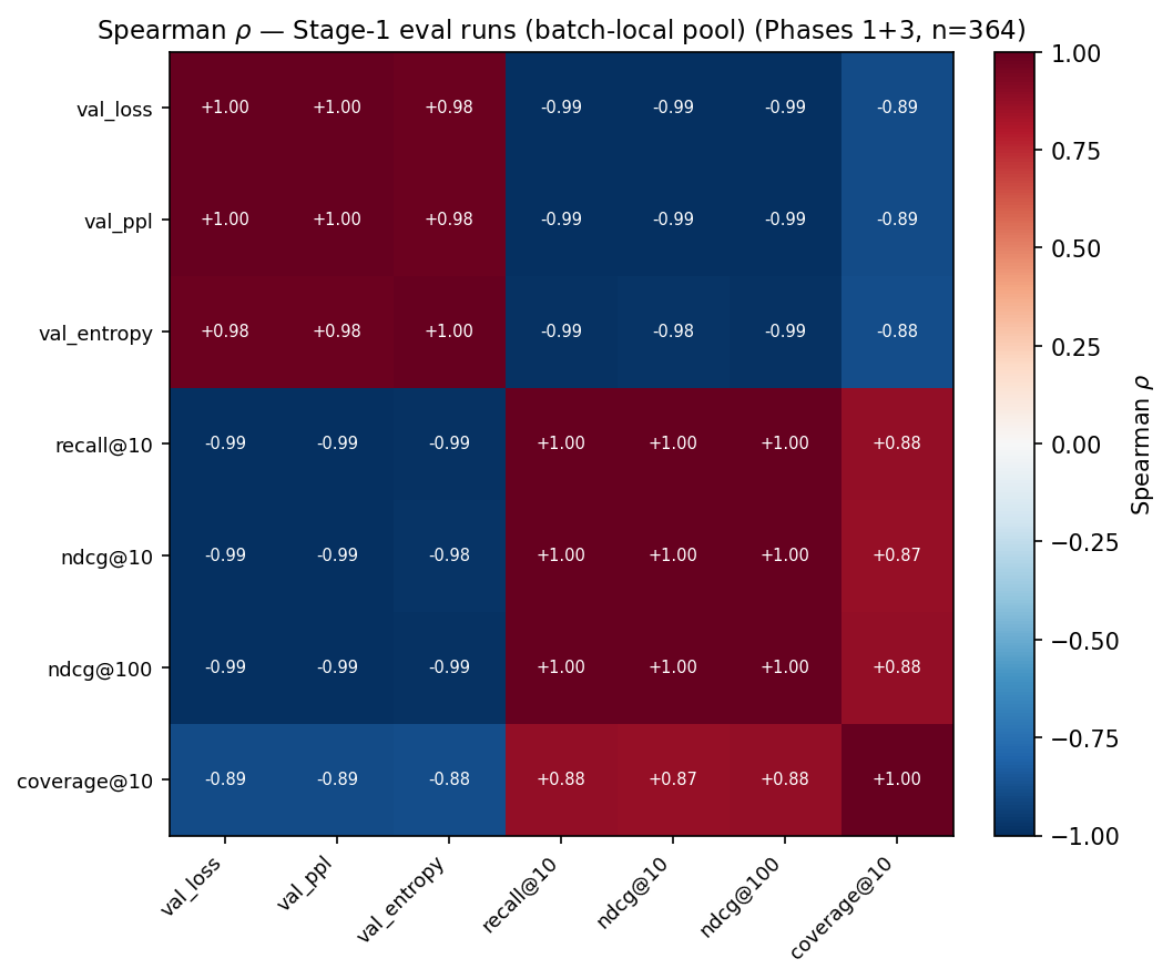 Spearman correlations between metrics, stage 1