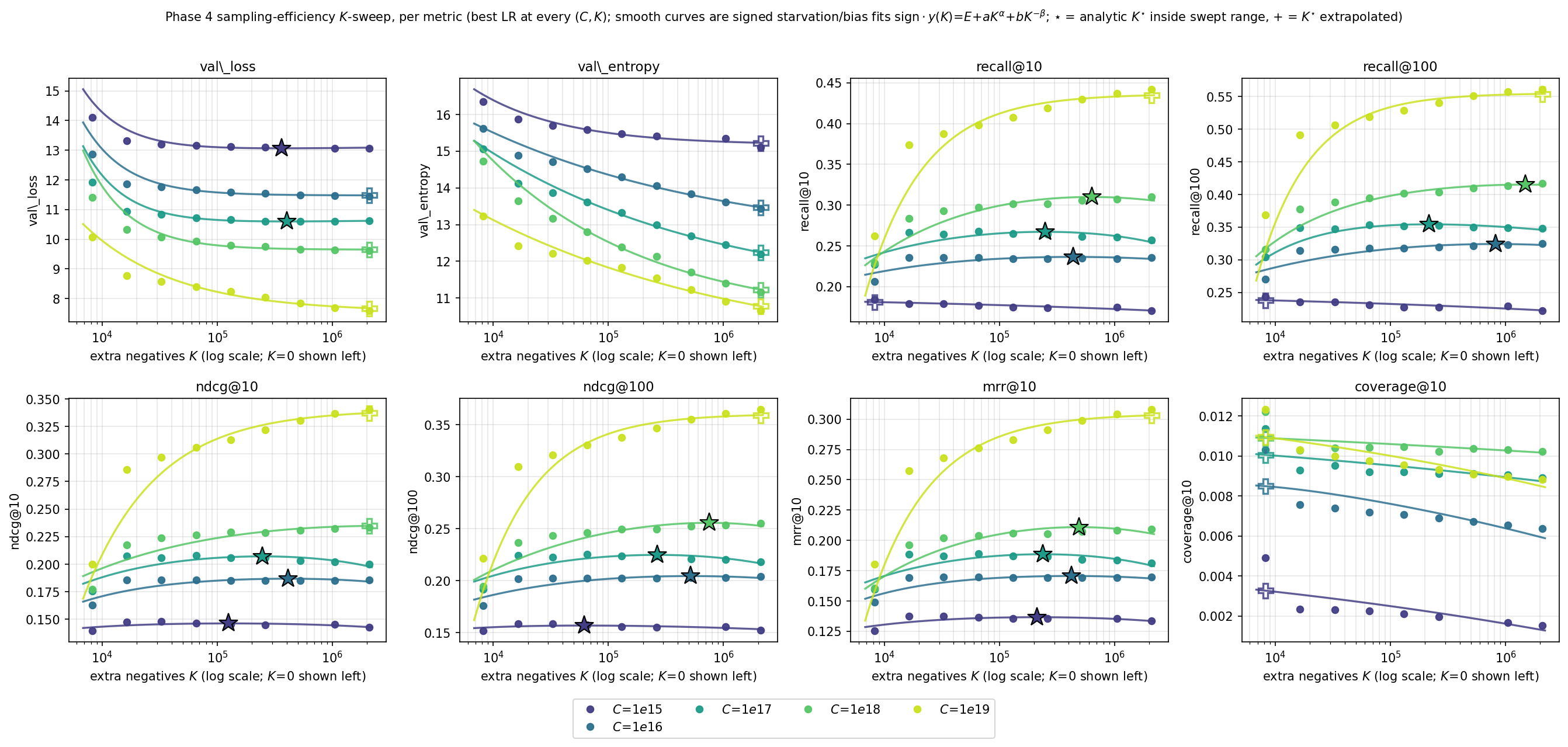 Negative-sampling sweep across metrics and budgets