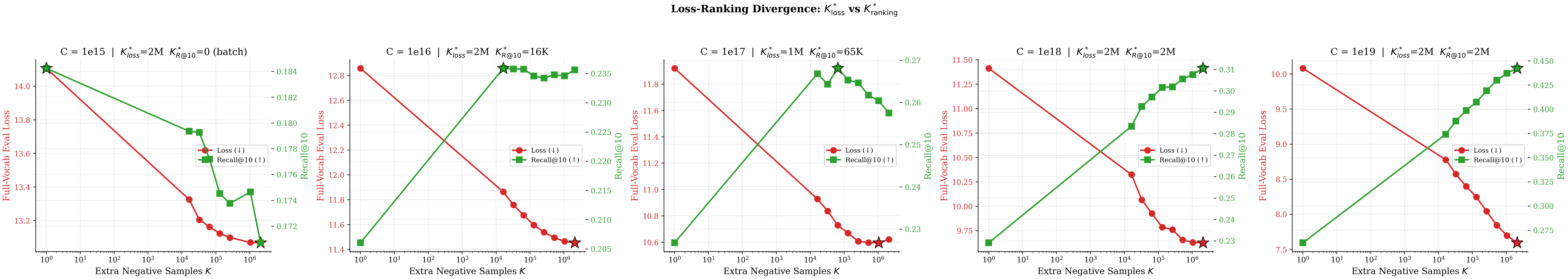 Full-catalogue loss vs recall across budgets and K
