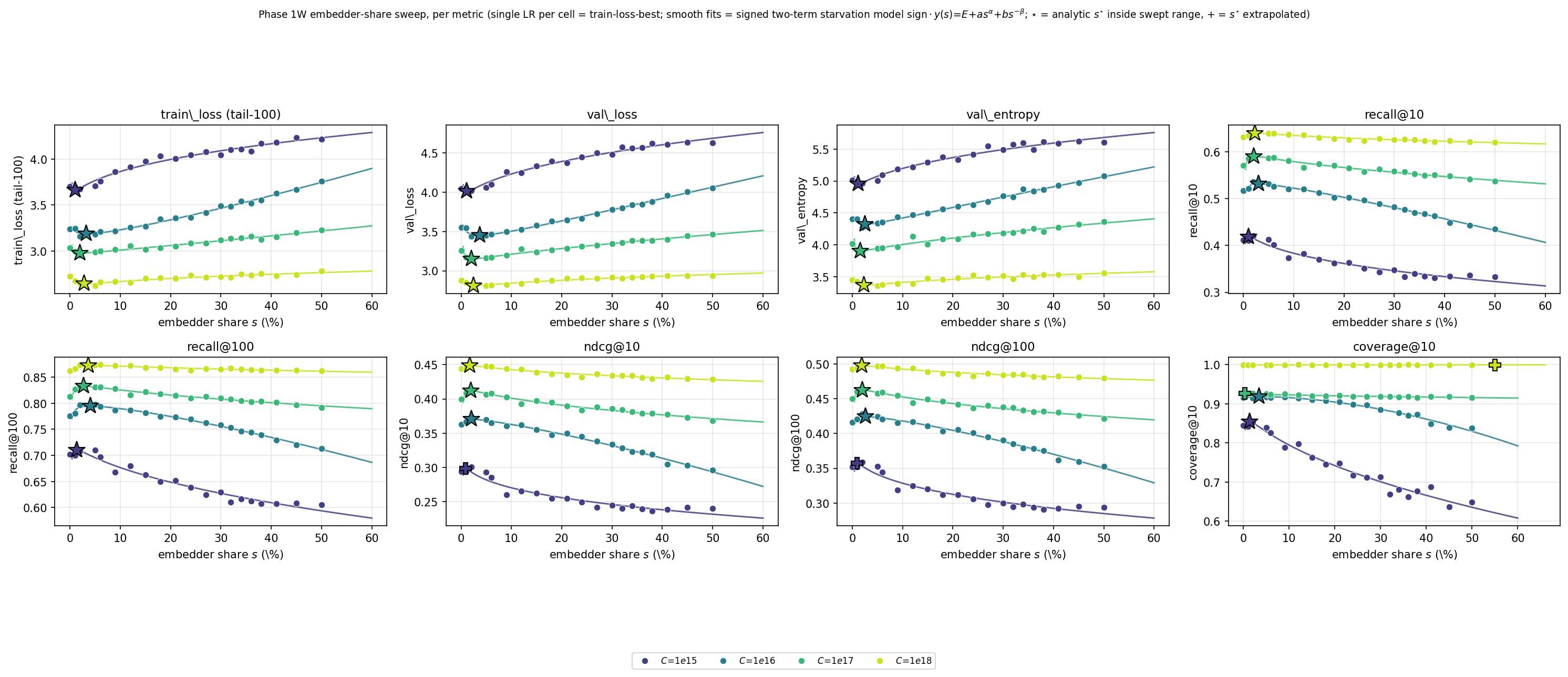Every headline metric vs. embedder parameter share, with two-term fits and optima marked