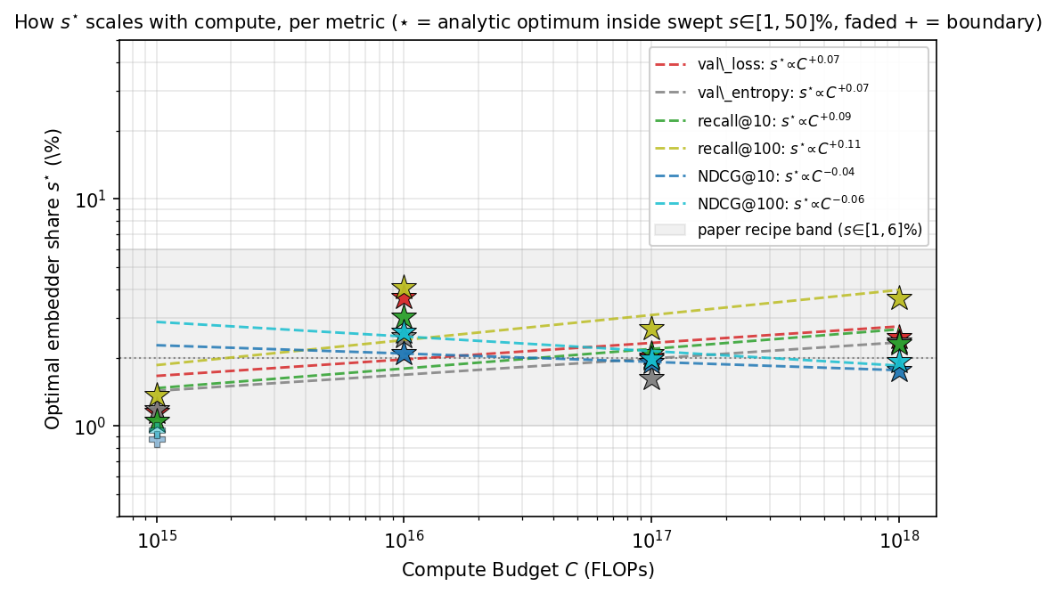 Optimal embedder share vs. compute, flat near 2% across budgets