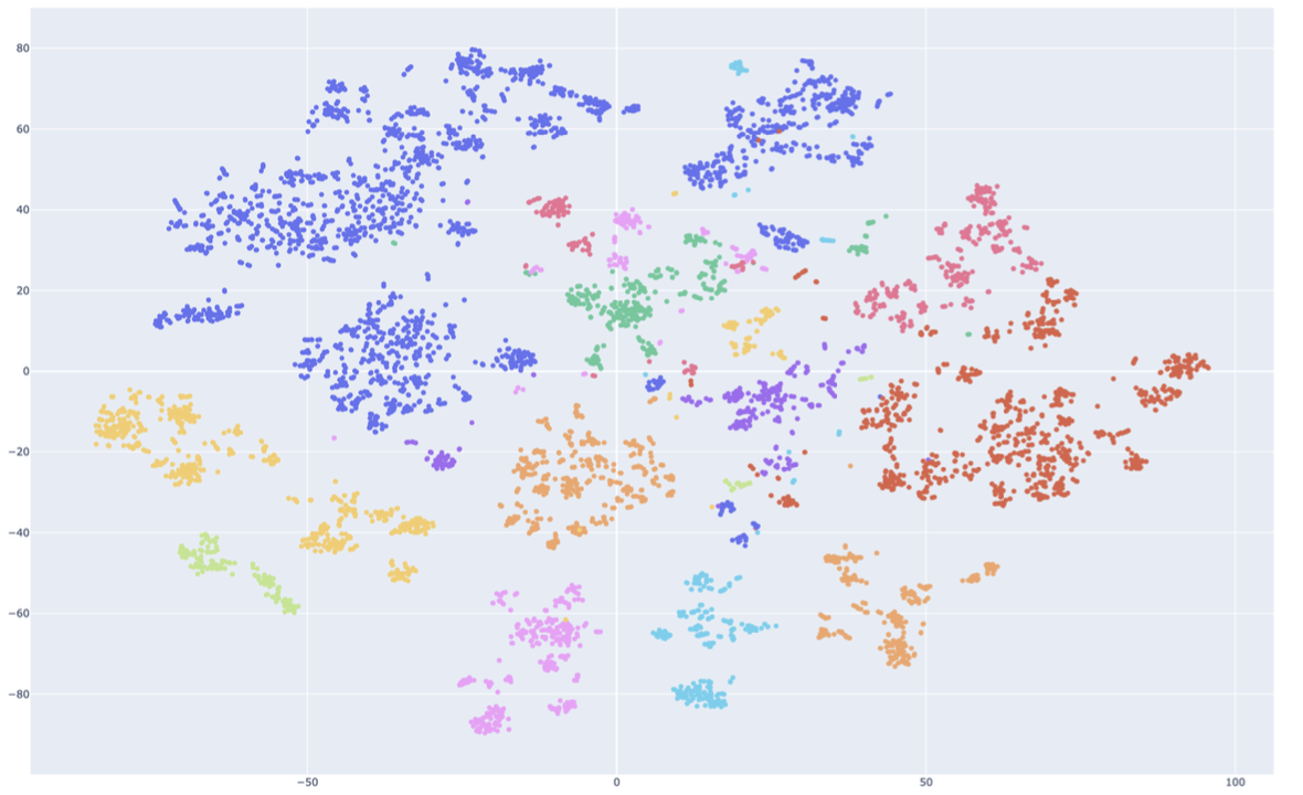 UMAP projection of employee embeddings by country