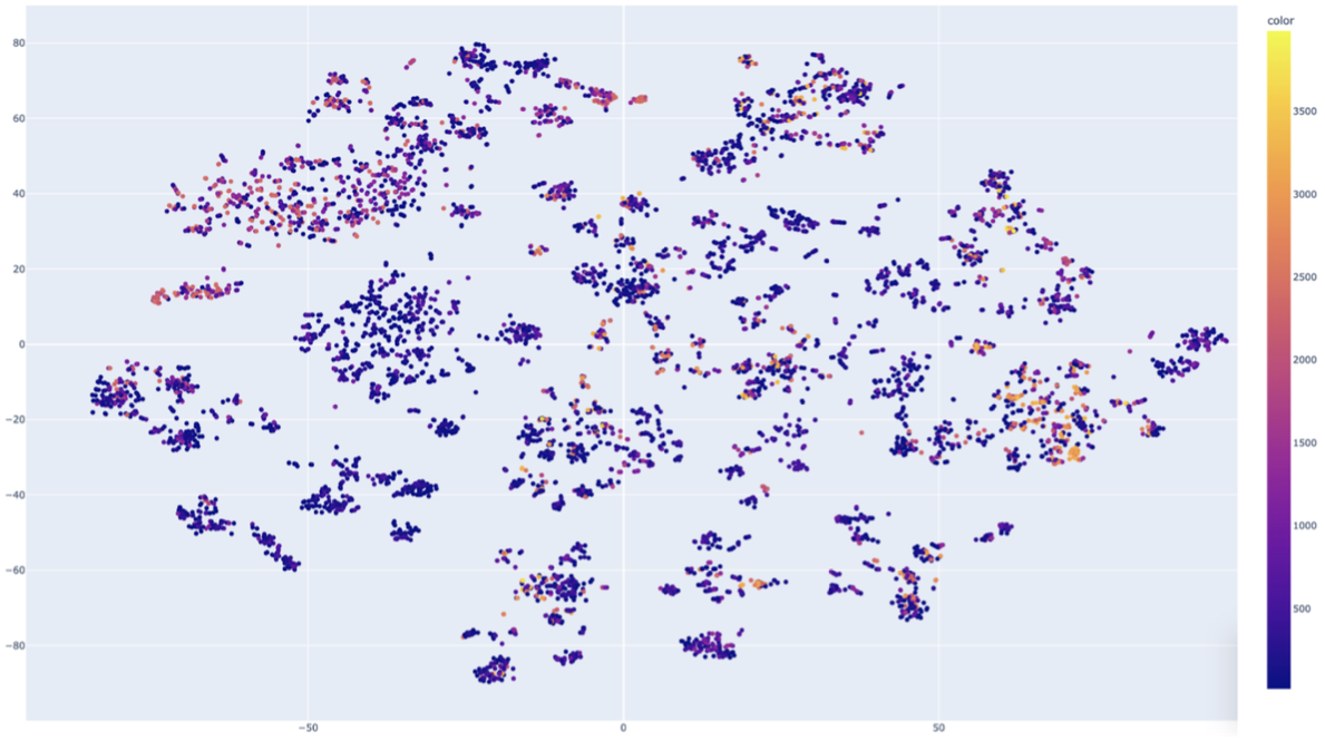 UMAP projection of employee embeddings by employment duration