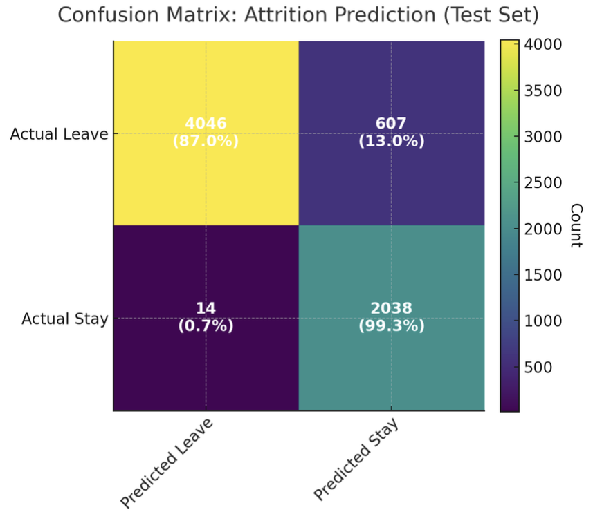 Confusion matrix of attrition predictions