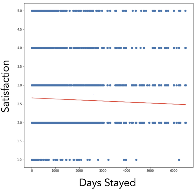 Self-reported satisfaction vs. continued employment
