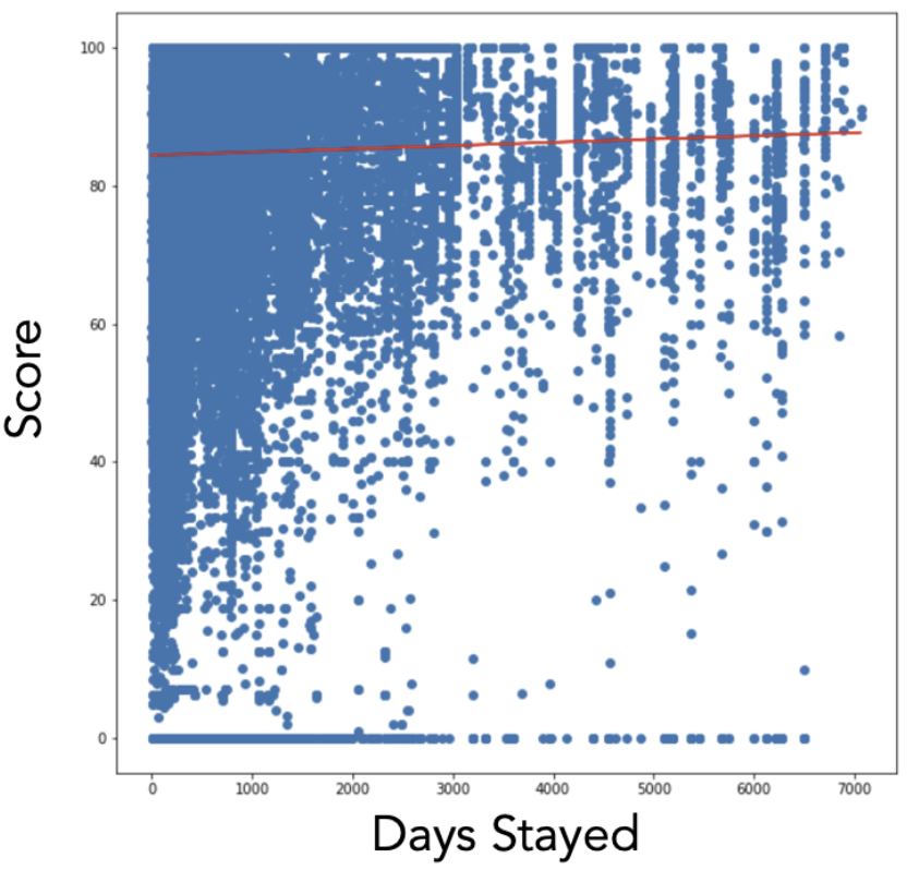 Expert-crafted score vs. continued employment